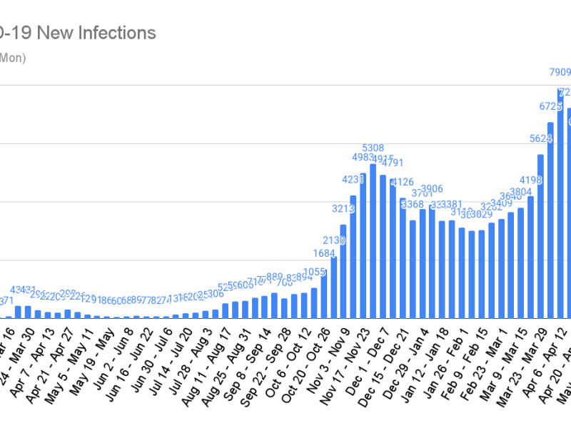 COVID-19 Diary – Day&nbsp;458